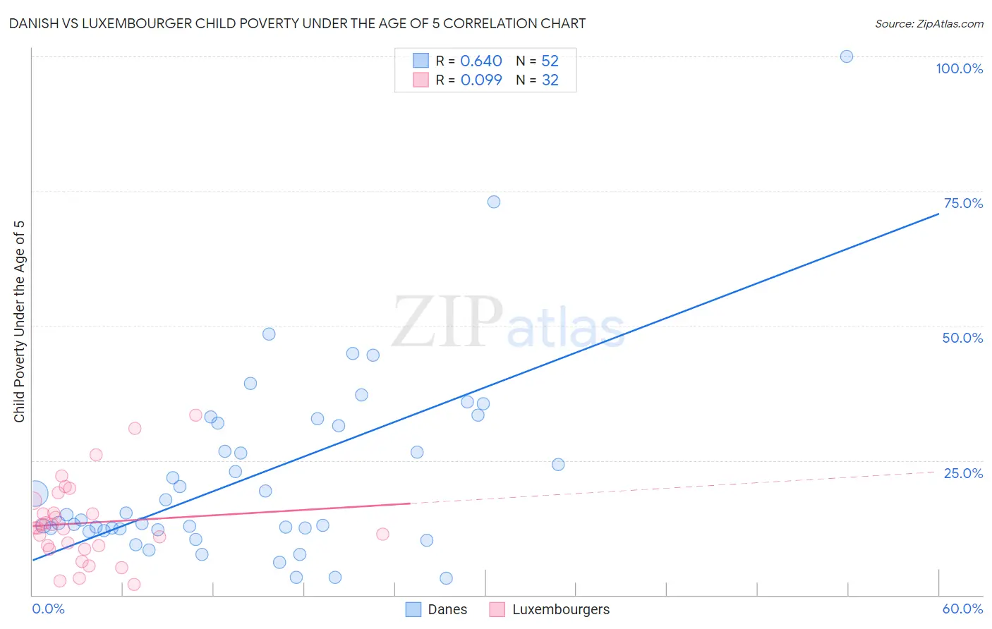 Danish vs Luxembourger Child Poverty Under the Age of 5