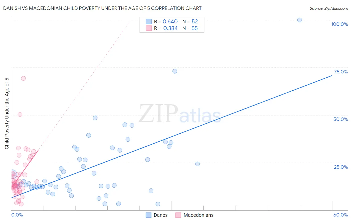 Danish vs Macedonian Child Poverty Under the Age of 5