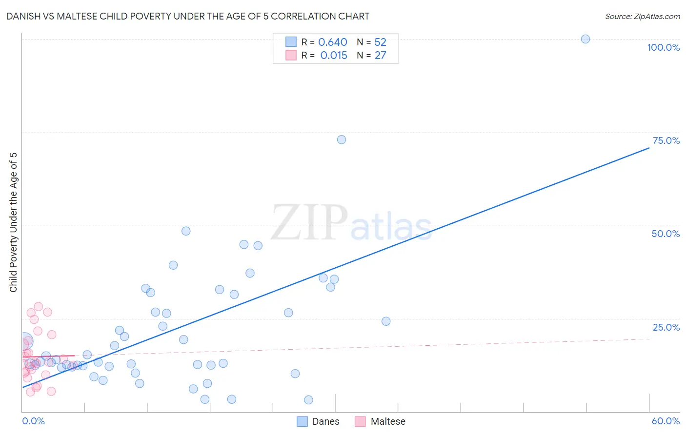 Danish vs Maltese Child Poverty Under the Age of 5