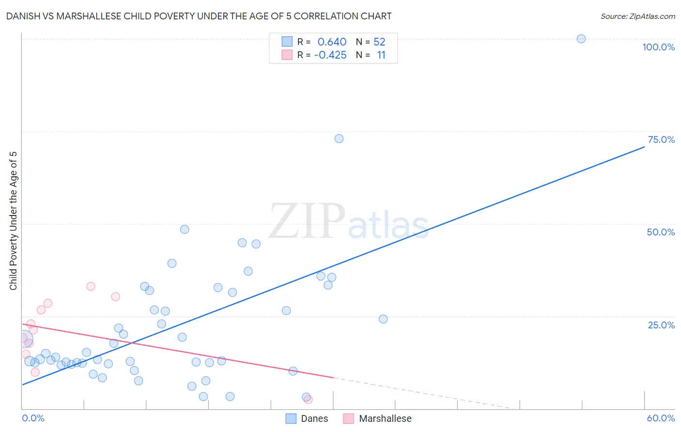 Danish vs Marshallese Child Poverty Under the Age of 5