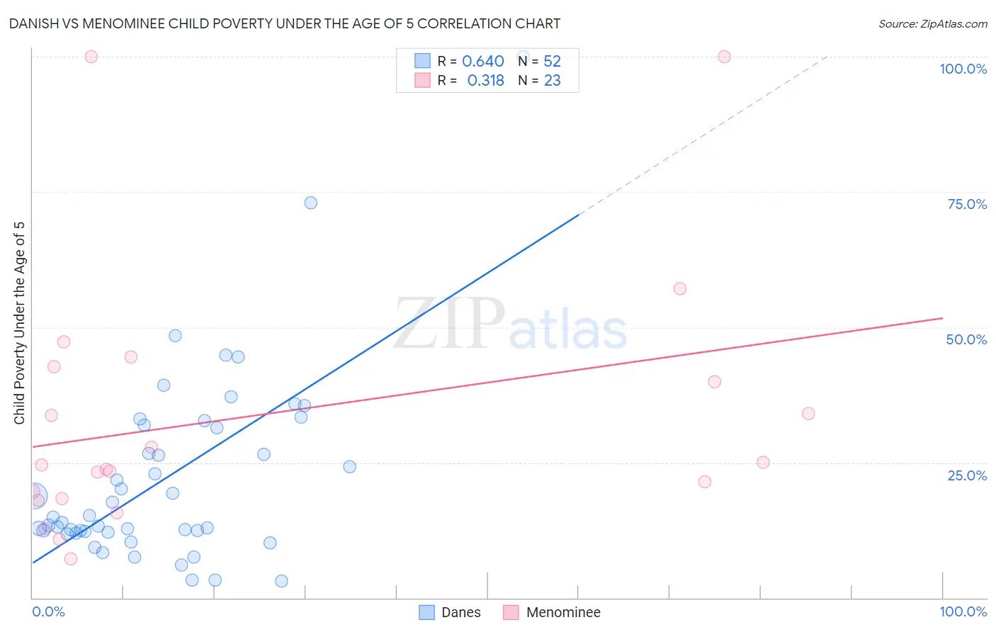 Danish vs Menominee Child Poverty Under the Age of 5