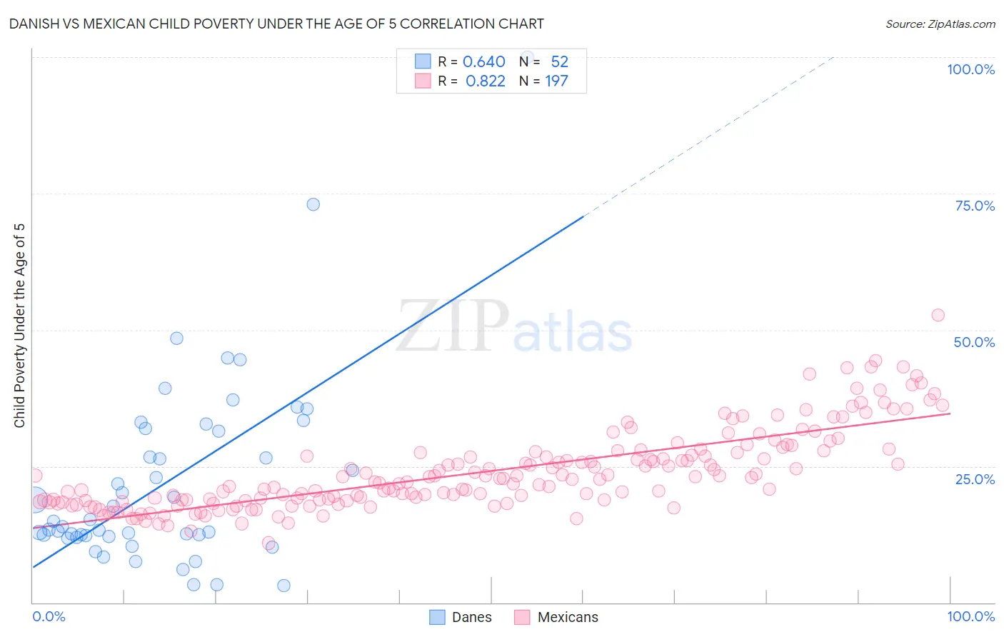 Danish vs Mexican Child Poverty Under the Age of 5