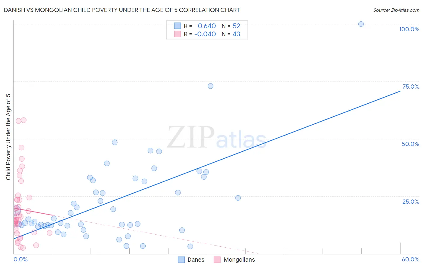 Danish vs Mongolian Child Poverty Under the Age of 5