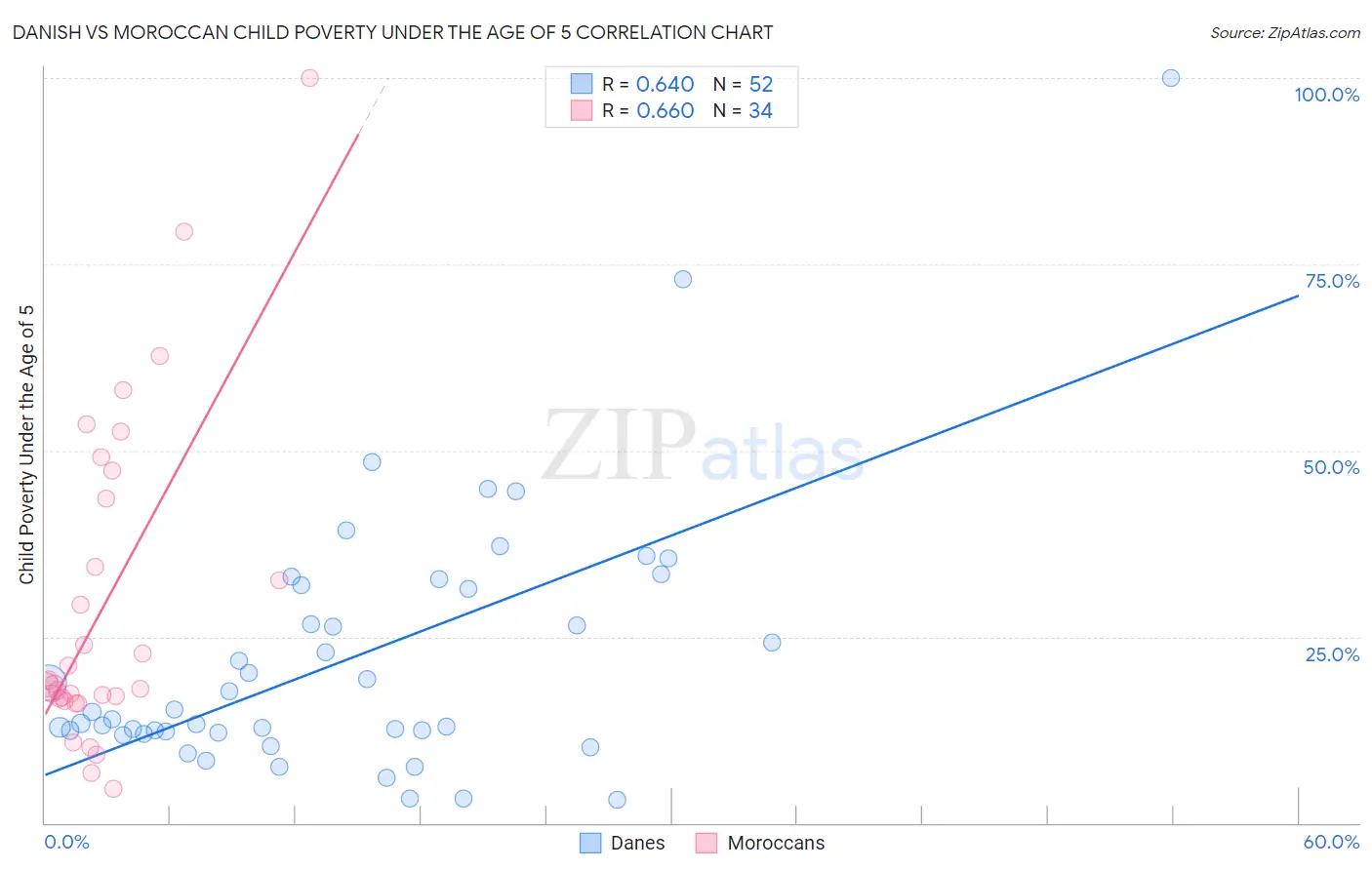 Danish vs Moroccan Child Poverty Under the Age of 5