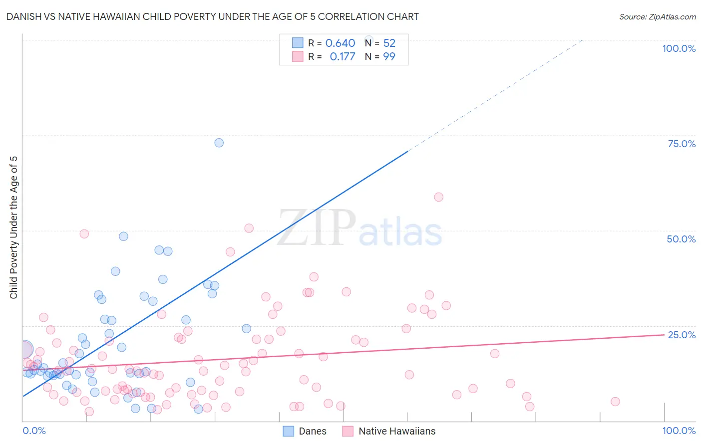Danish vs Native Hawaiian Child Poverty Under the Age of 5
