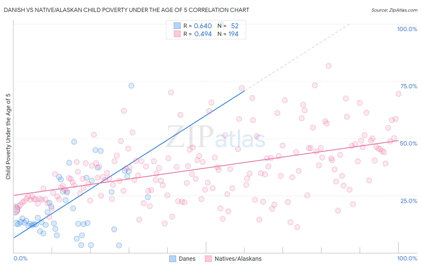 Danish vs Native/Alaskan Child Poverty Under the Age of 5