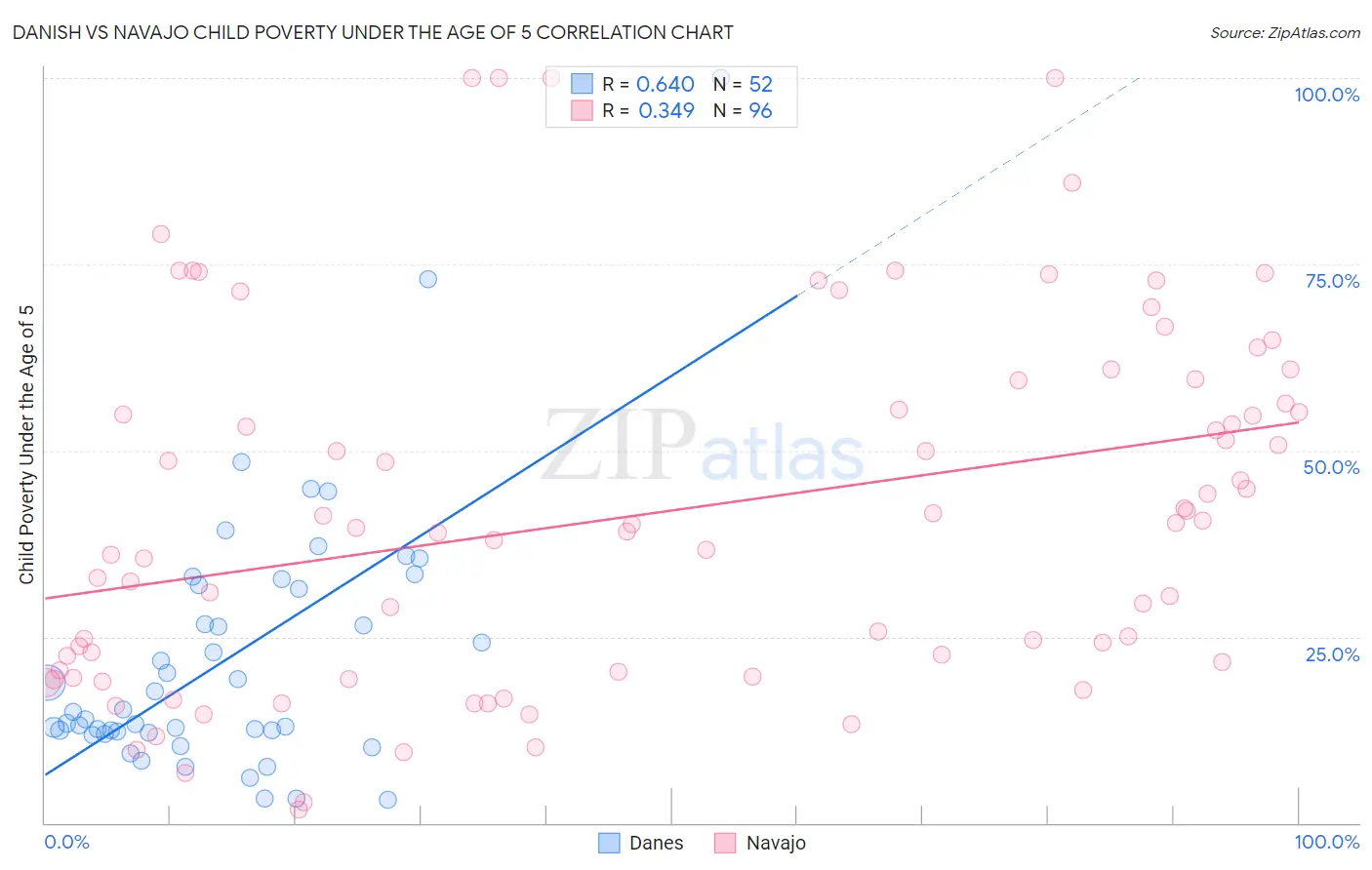 Danish vs Navajo Child Poverty Under the Age of 5