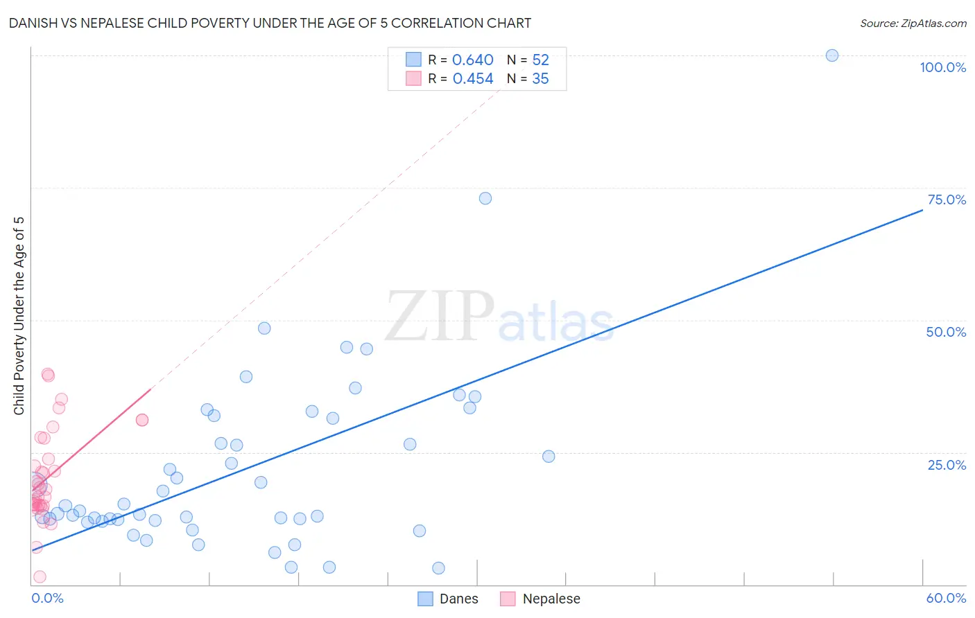 Danish vs Nepalese Child Poverty Under the Age of 5