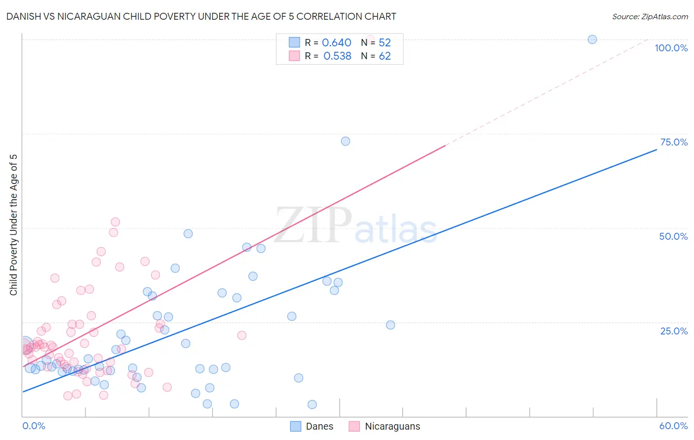 Danish vs Nicaraguan Child Poverty Under the Age of 5