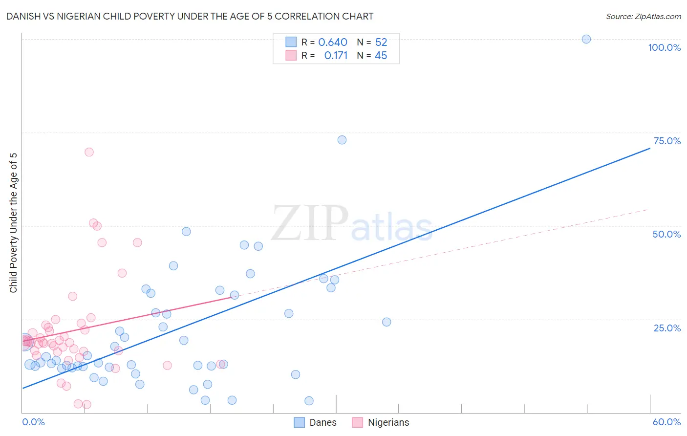Danish vs Nigerian Child Poverty Under the Age of 5