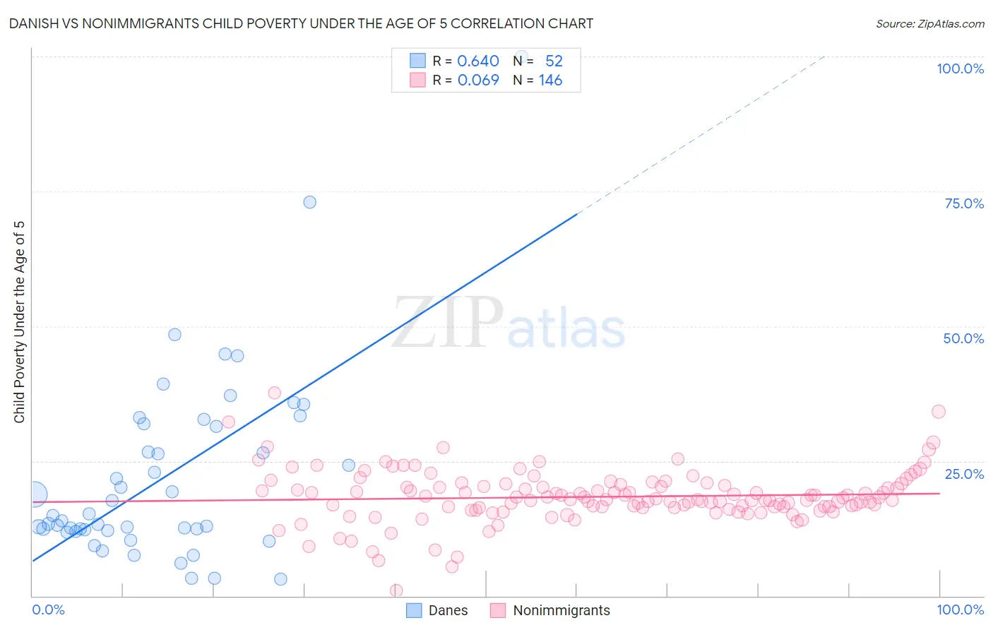 Danish vs Nonimmigrants Child Poverty Under the Age of 5