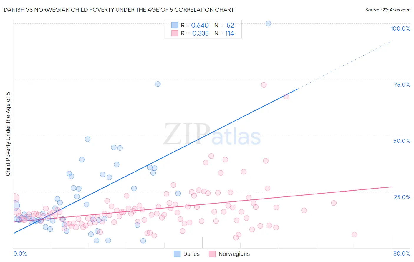 Danish vs Norwegian Child Poverty Under the Age of 5