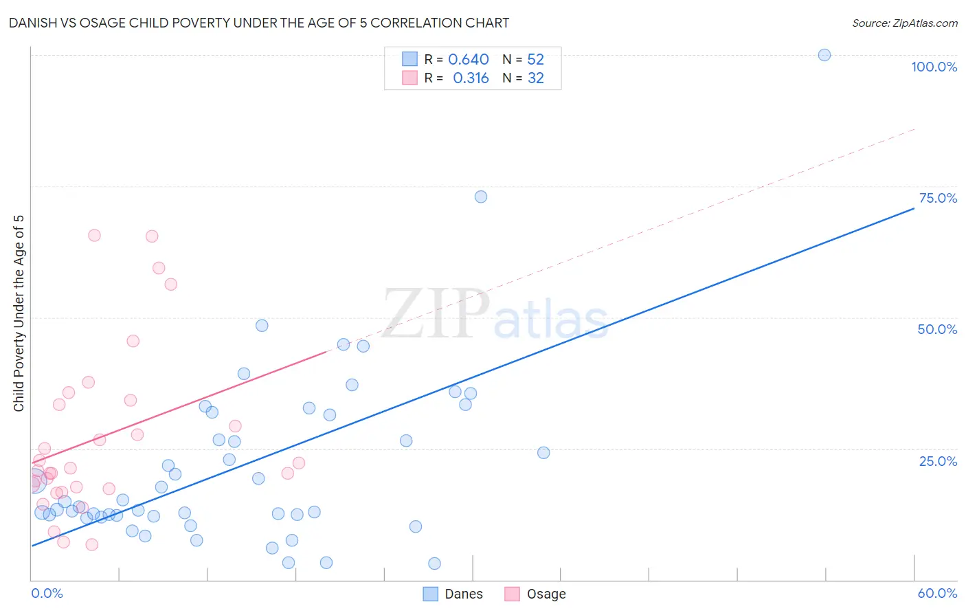 Danish vs Osage Child Poverty Under the Age of 5