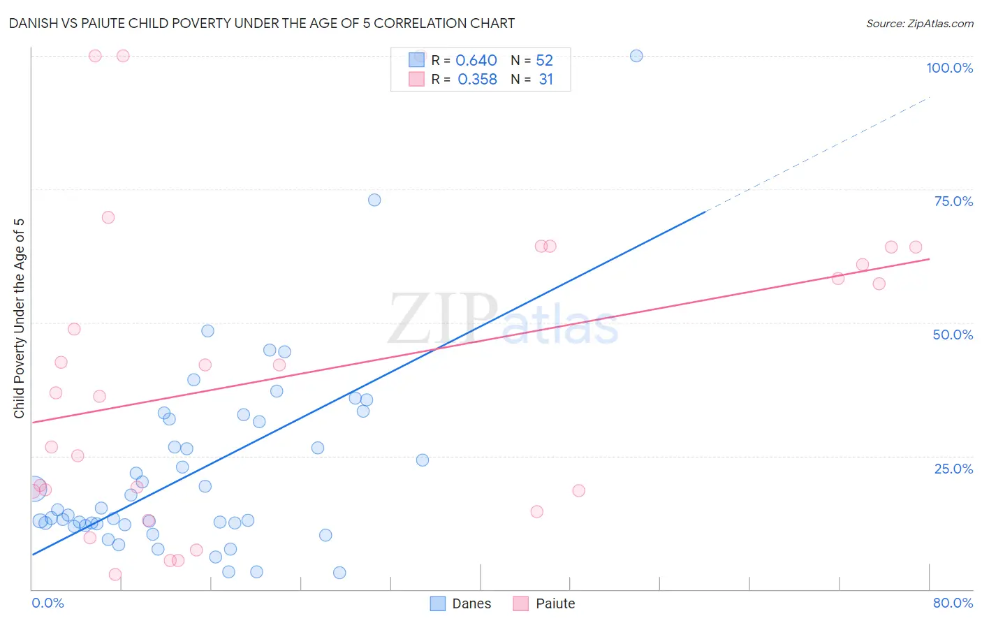 Danish vs Paiute Child Poverty Under the Age of 5