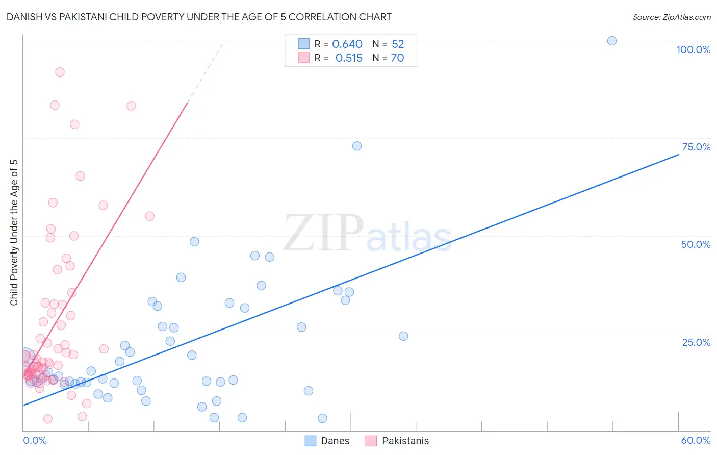 Danish vs Pakistani Child Poverty Under the Age of 5