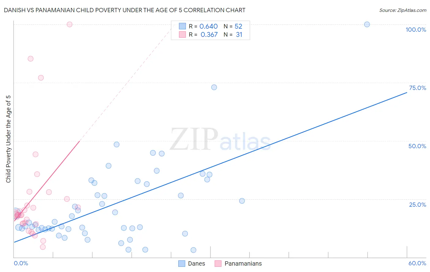 Danish vs Panamanian Child Poverty Under the Age of 5