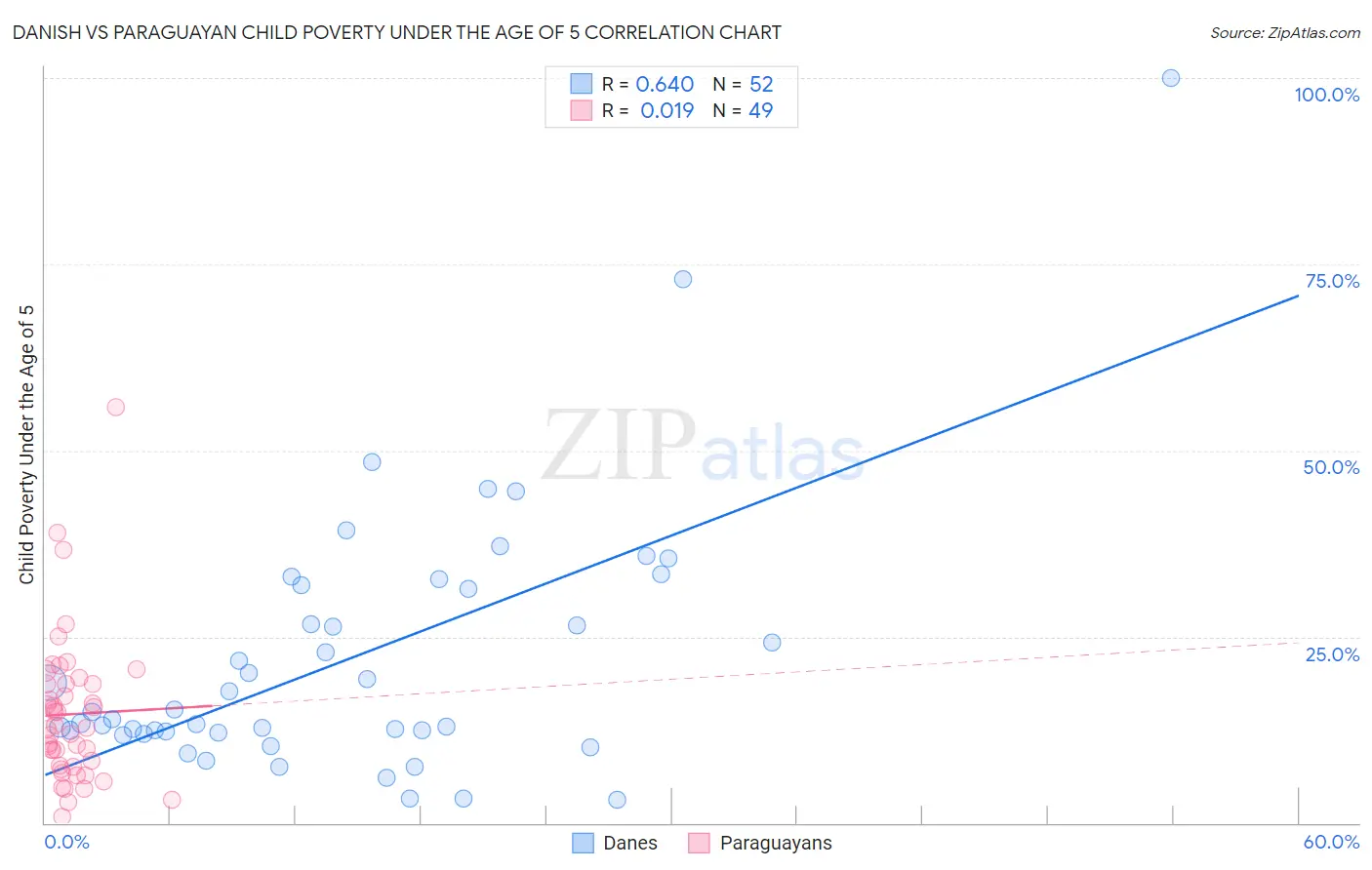 Danish vs Paraguayan Child Poverty Under the Age of 5