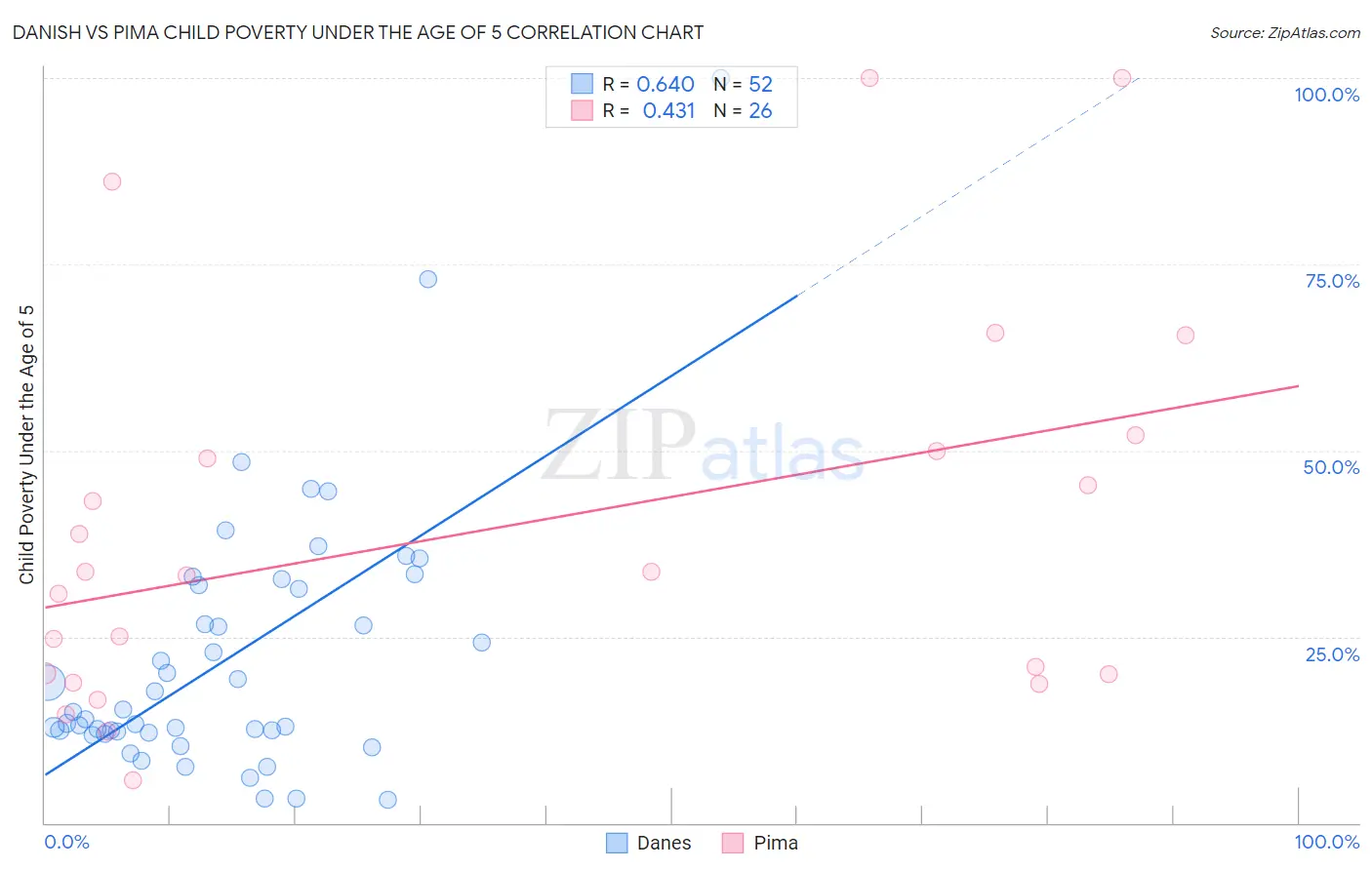 Danish vs Pima Child Poverty Under the Age of 5
