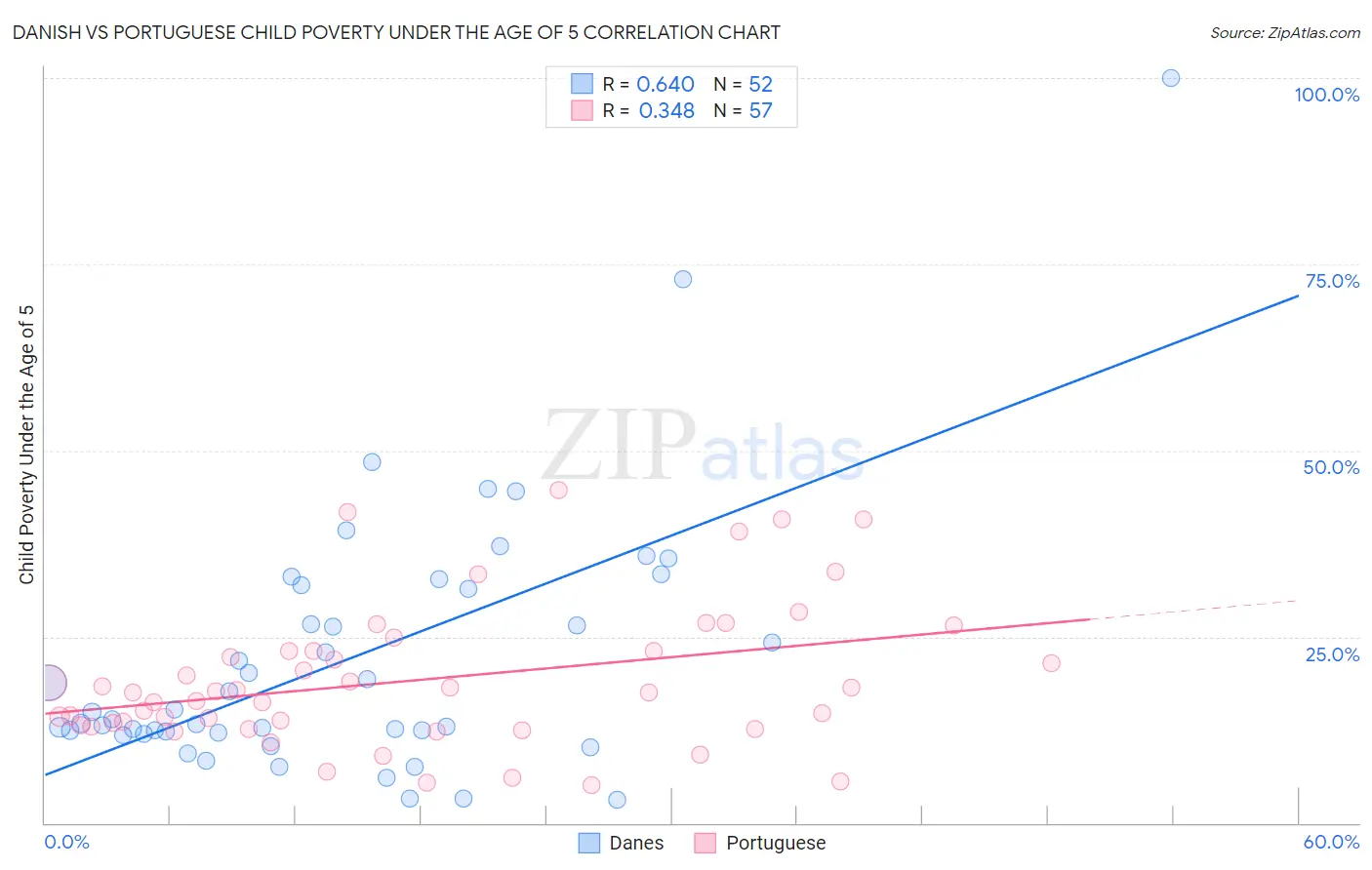 Danish vs Portuguese Child Poverty Under the Age of 5