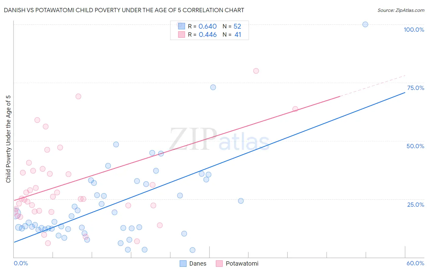 Danish vs Potawatomi Child Poverty Under the Age of 5