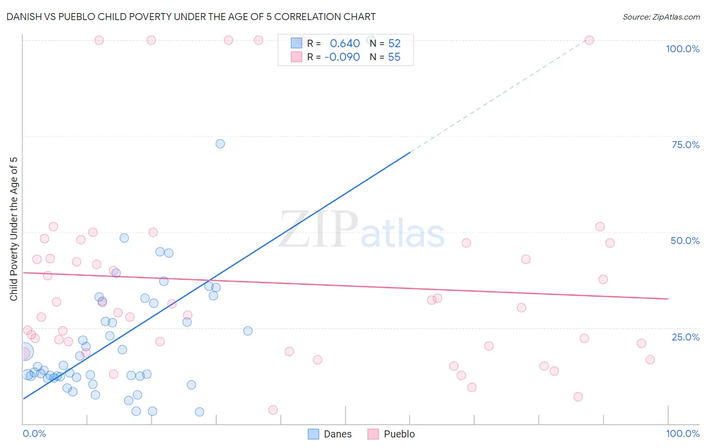 Danish vs Pueblo Child Poverty Under the Age of 5