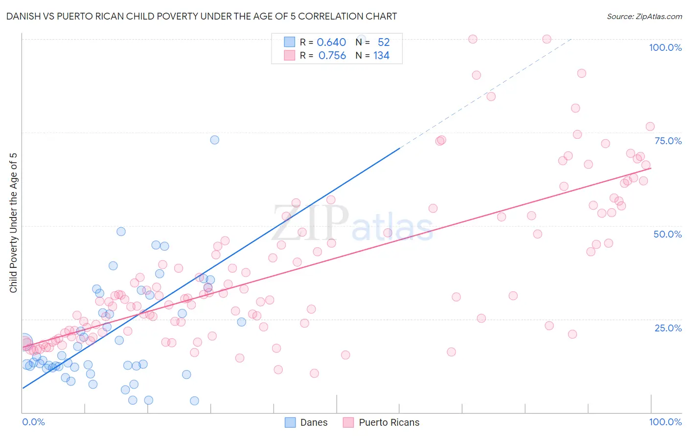 Danish vs Puerto Rican Child Poverty Under the Age of 5