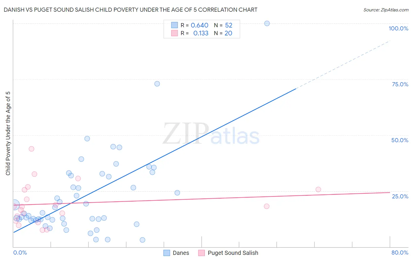 Danish vs Puget Sound Salish Child Poverty Under the Age of 5