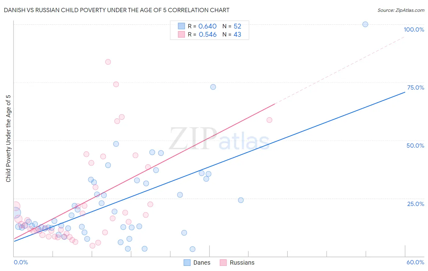 Danish vs Russian Child Poverty Under the Age of 5