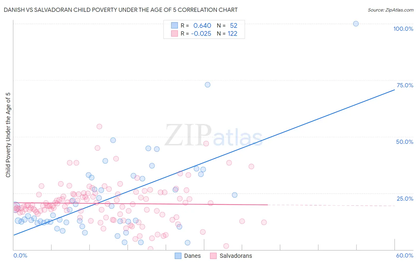 Danish vs Salvadoran Child Poverty Under the Age of 5