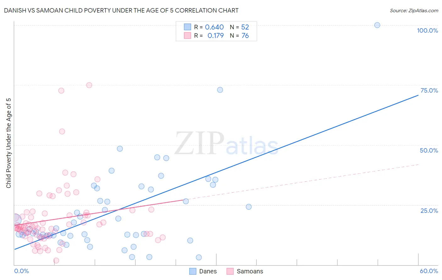 Danish vs Samoan Child Poverty Under the Age of 5