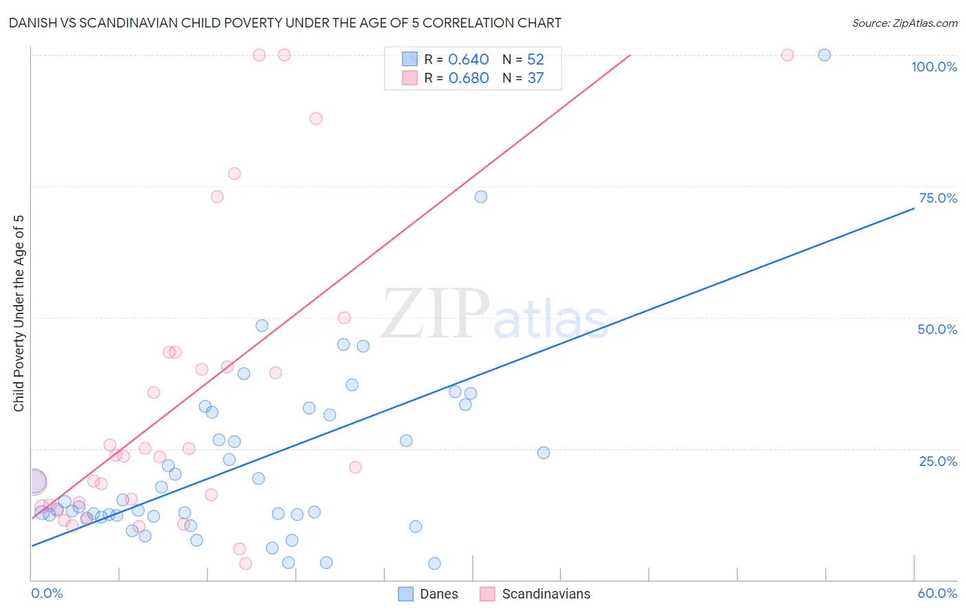 Danish vs Scandinavian Child Poverty Under the Age of 5
