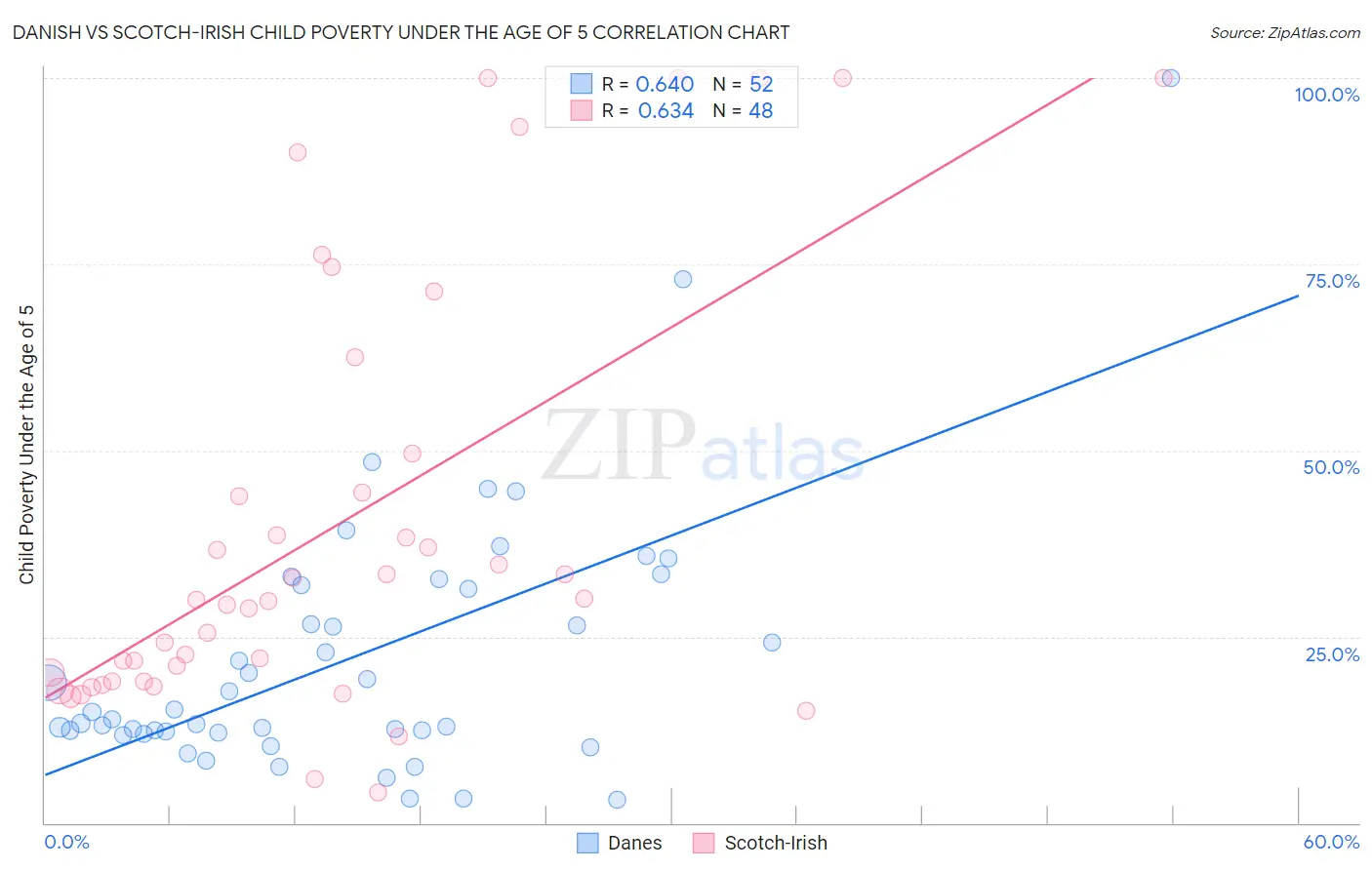 Danish vs Scotch-Irish Child Poverty Under the Age of 5