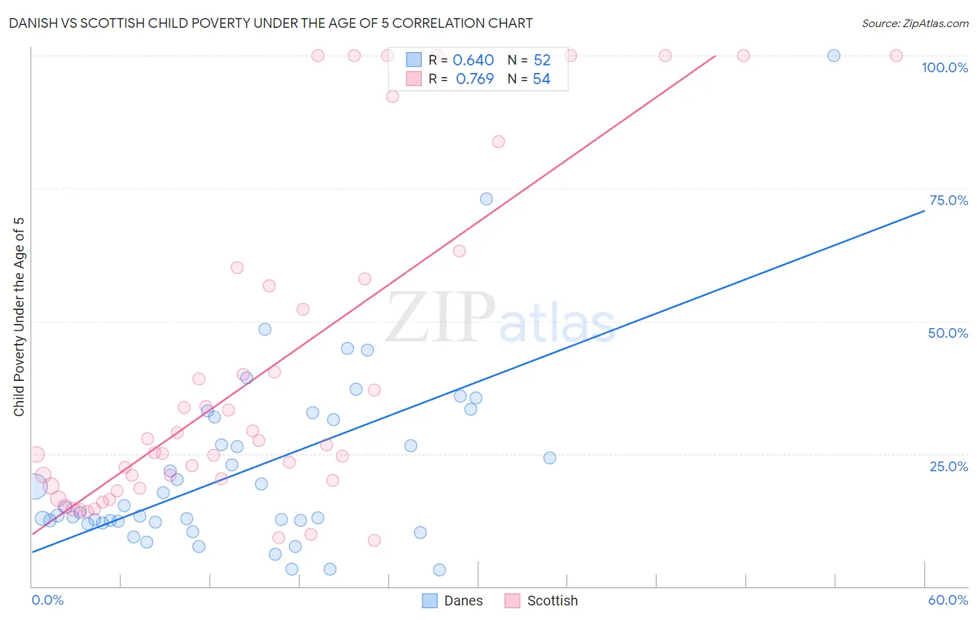 Danish vs Scottish Child Poverty Under the Age of 5