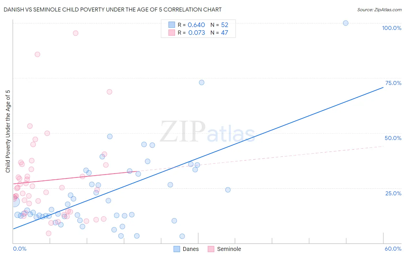 Danish vs Seminole Child Poverty Under the Age of 5