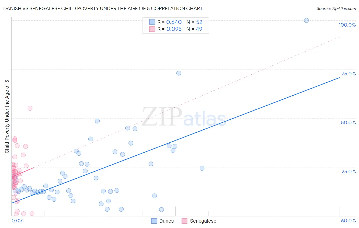 Danish vs Senegalese Child Poverty Under the Age of 5