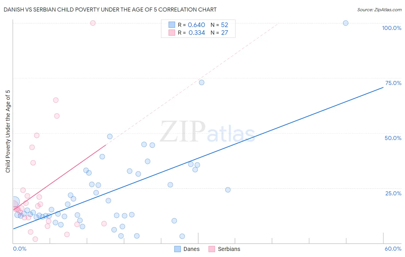 Danish vs Serbian Child Poverty Under the Age of 5