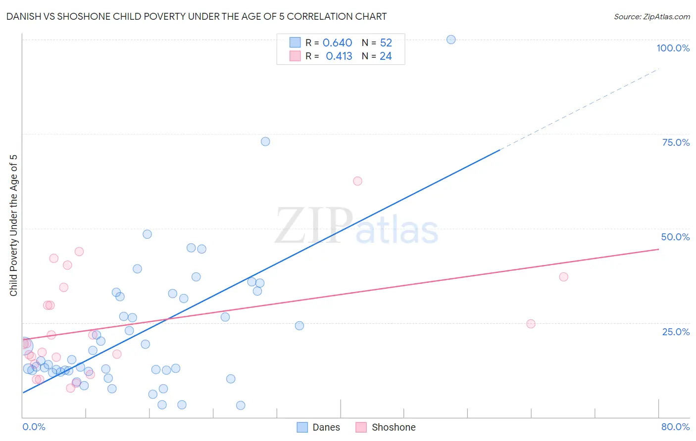 Danish vs Shoshone Child Poverty Under the Age of 5