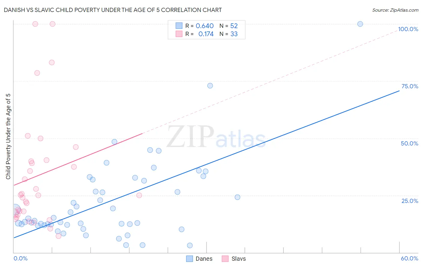 Danish vs Slavic Child Poverty Under the Age of 5