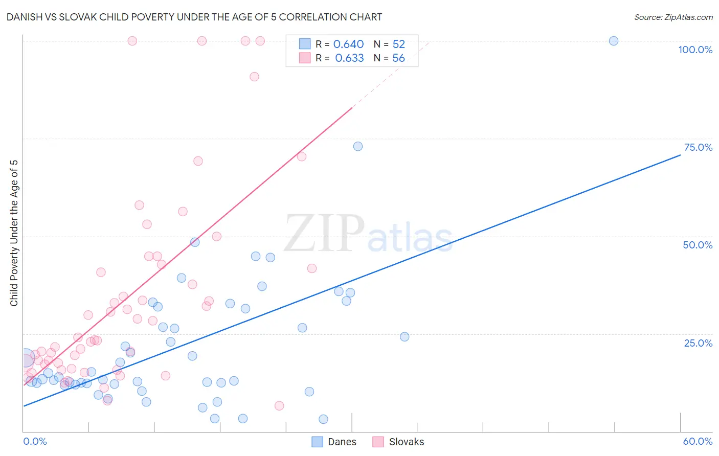 Danish vs Slovak Child Poverty Under the Age of 5