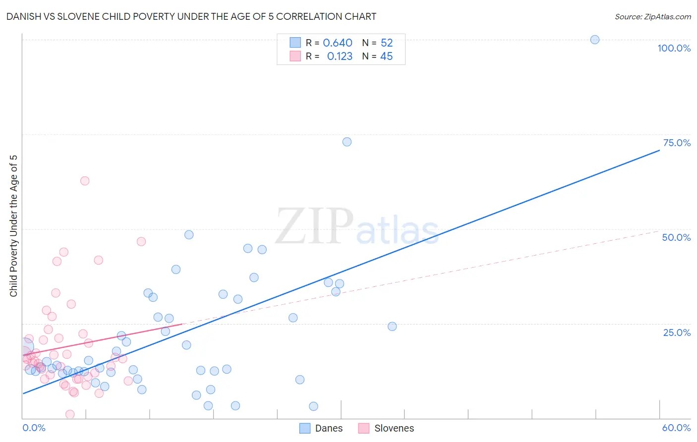 Danish vs Slovene Child Poverty Under the Age of 5