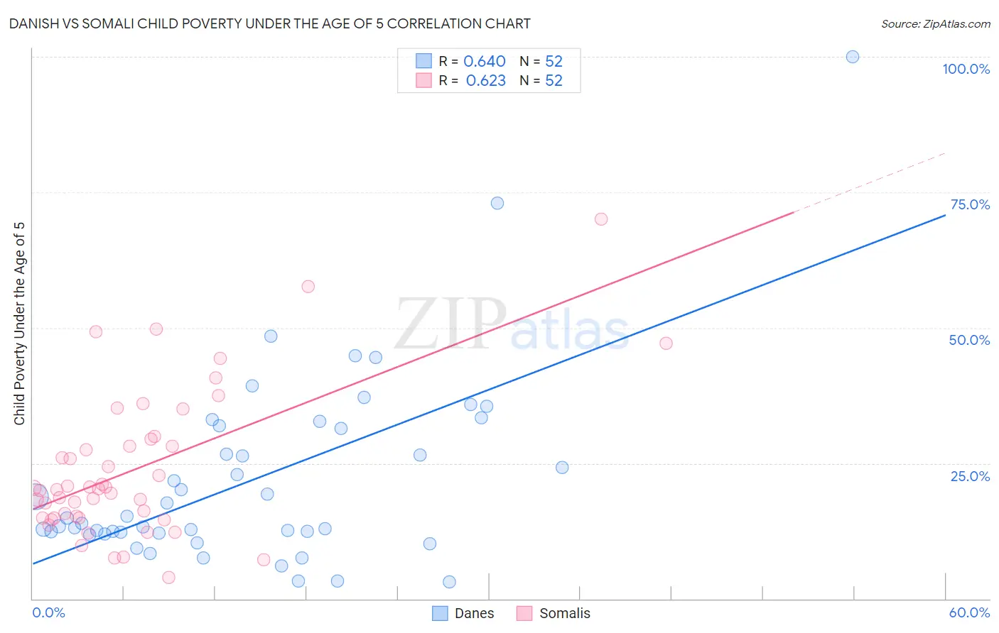 Danish vs Somali Child Poverty Under the Age of 5