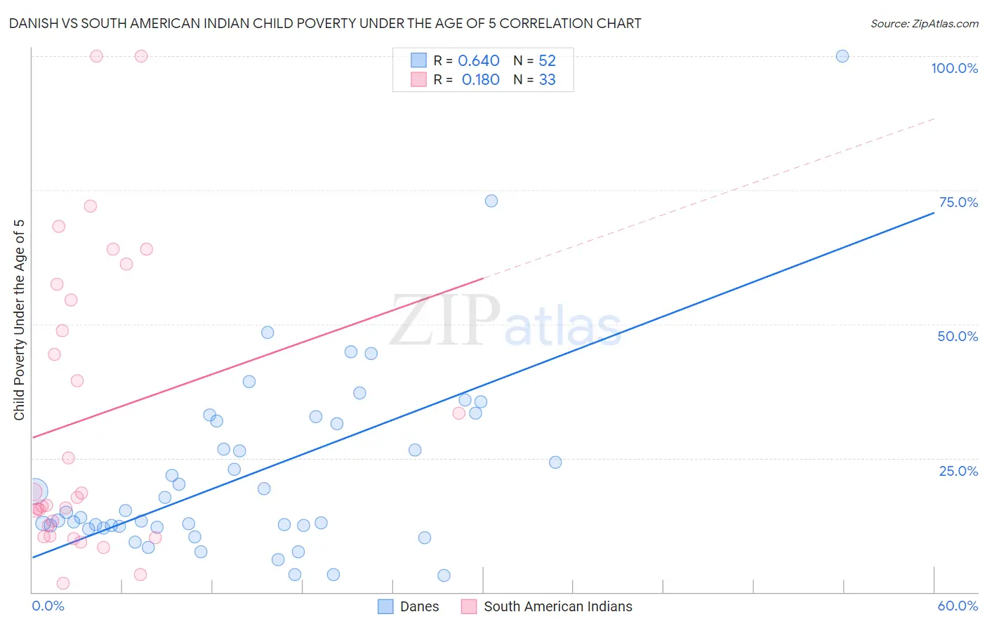 Danish vs South American Indian Child Poverty Under the Age of 5