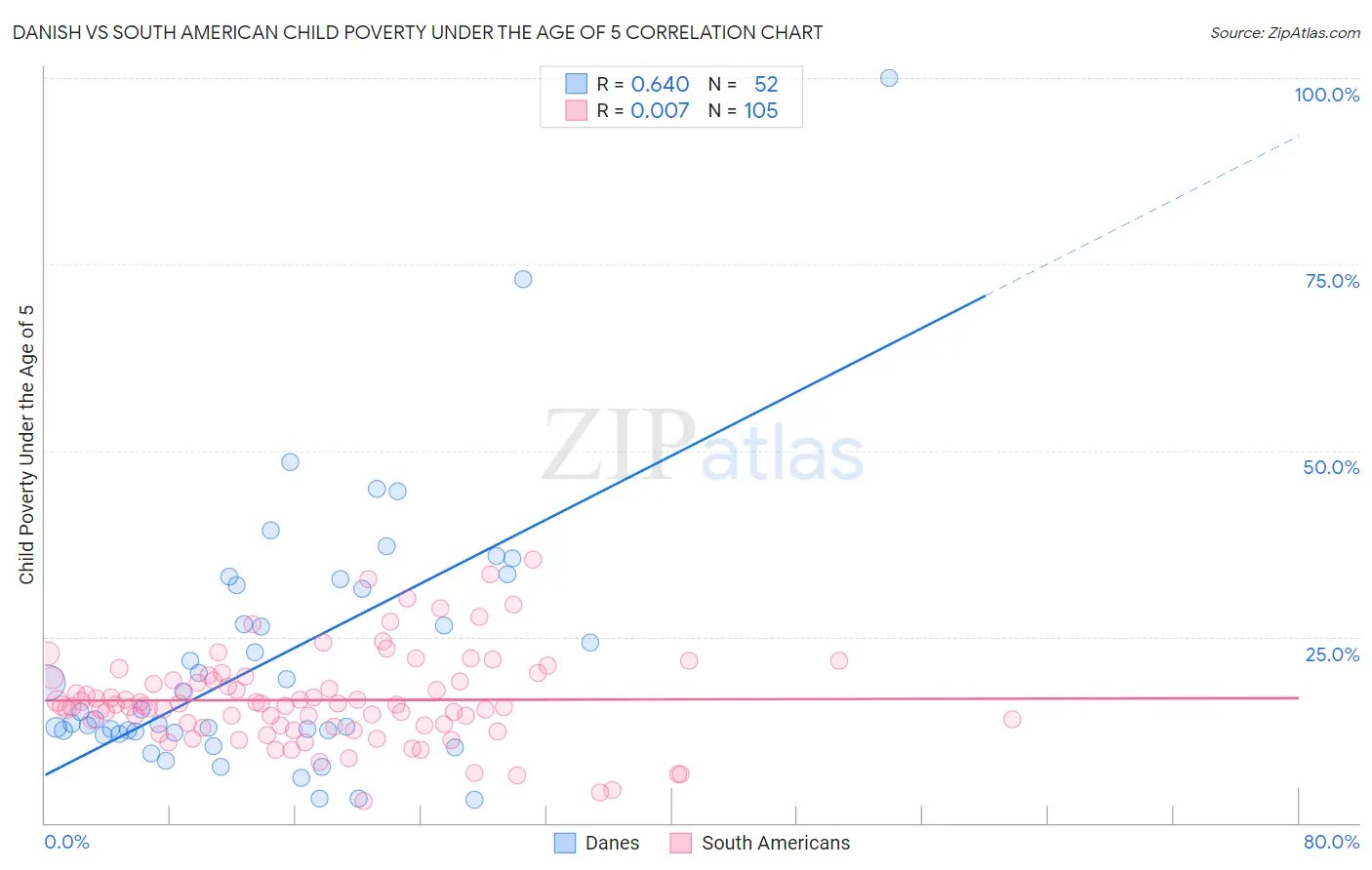Danish vs South American Child Poverty Under the Age of 5