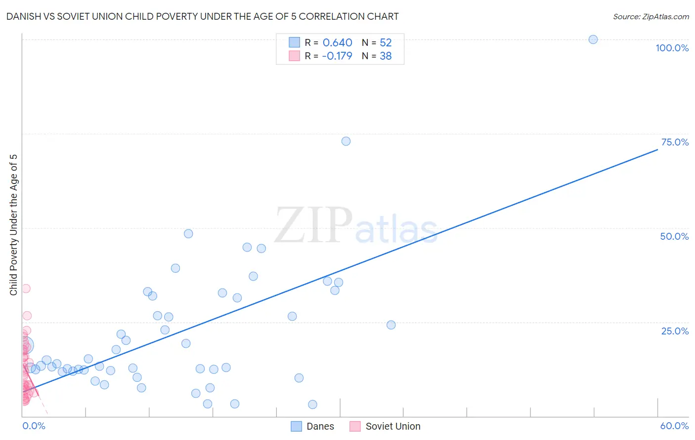 Danish vs Soviet Union Child Poverty Under the Age of 5
