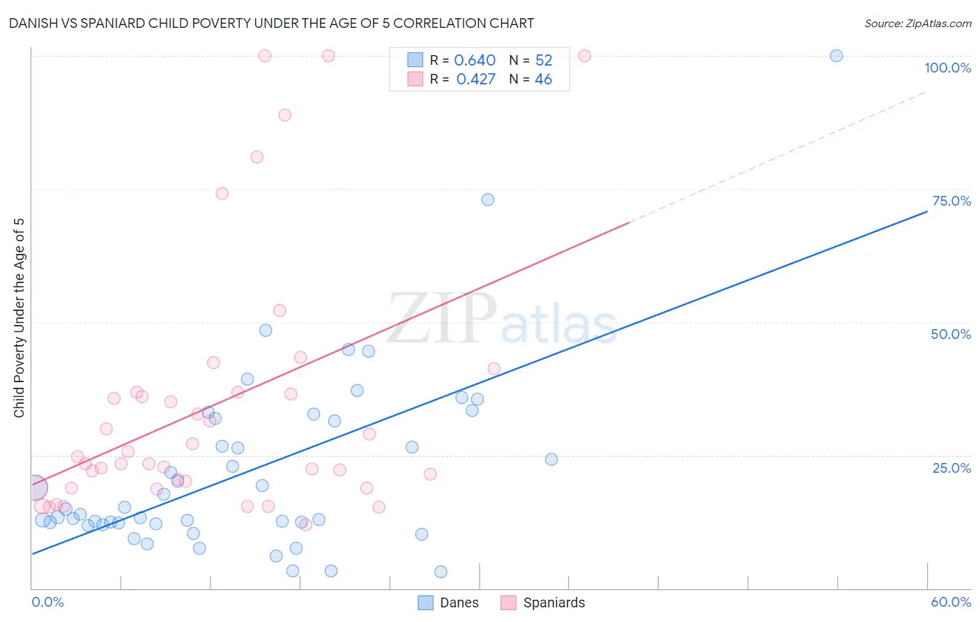 Danish vs Spaniard Child Poverty Under the Age of 5