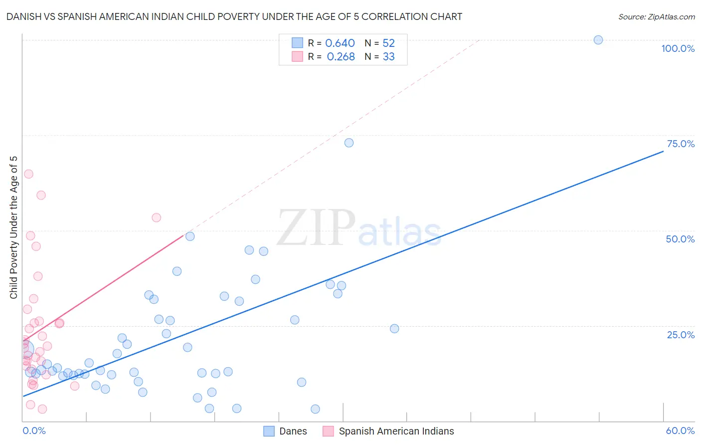 Danish vs Spanish American Indian Child Poverty Under the Age of 5