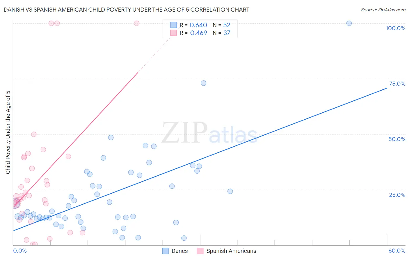 Danish vs Spanish American Child Poverty Under the Age of 5