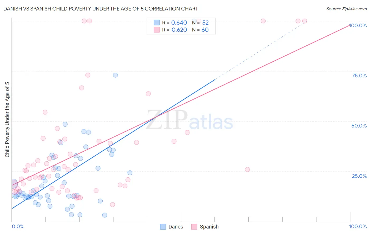 Danish vs Spanish Child Poverty Under the Age of 5