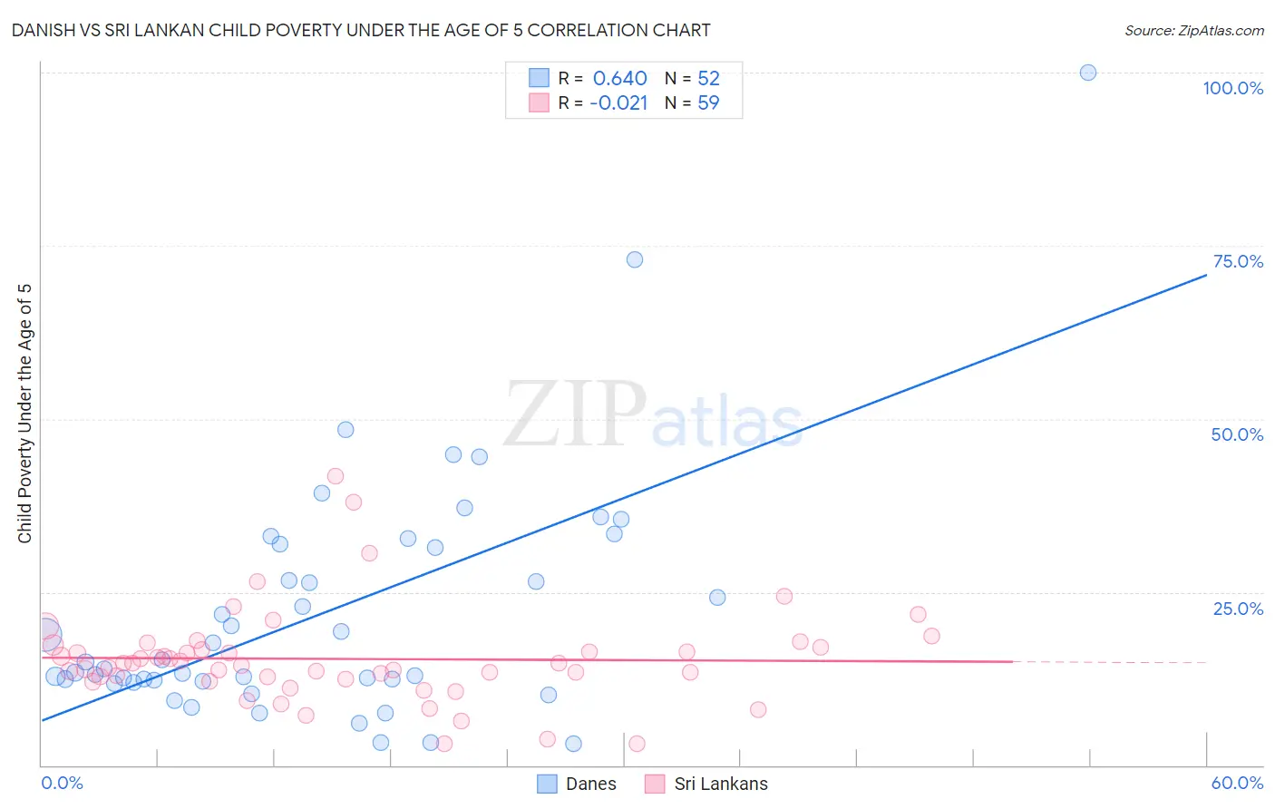 Danish vs Sri Lankan Child Poverty Under the Age of 5