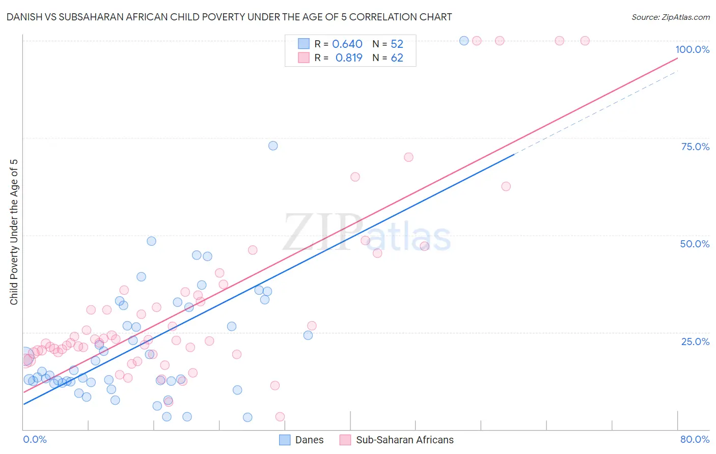 Danish vs Subsaharan African Child Poverty Under the Age of 5